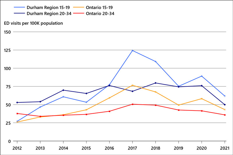 ED visits per 100K population
