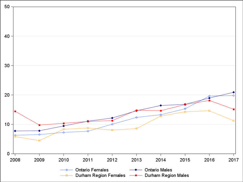 Chart showing cannabis-related hospitalization rates per 100,000 in Durham Region and Ontario.