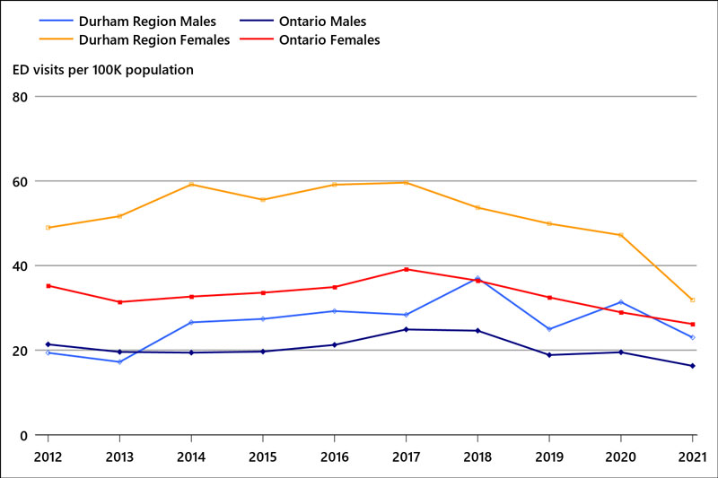 ED visits per 100K population