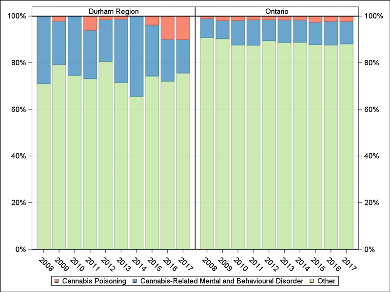 Per cent of most responsible diagnosis codes, by diagnosis category.