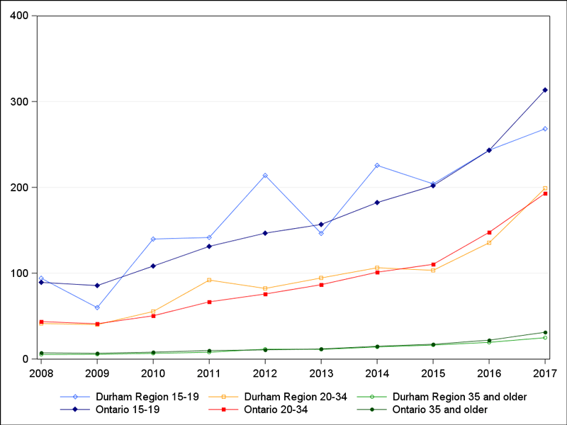 Chart showing cannabis-related ED visit rates ages 15 to 19, 20 to 34 and 35 years and older.
