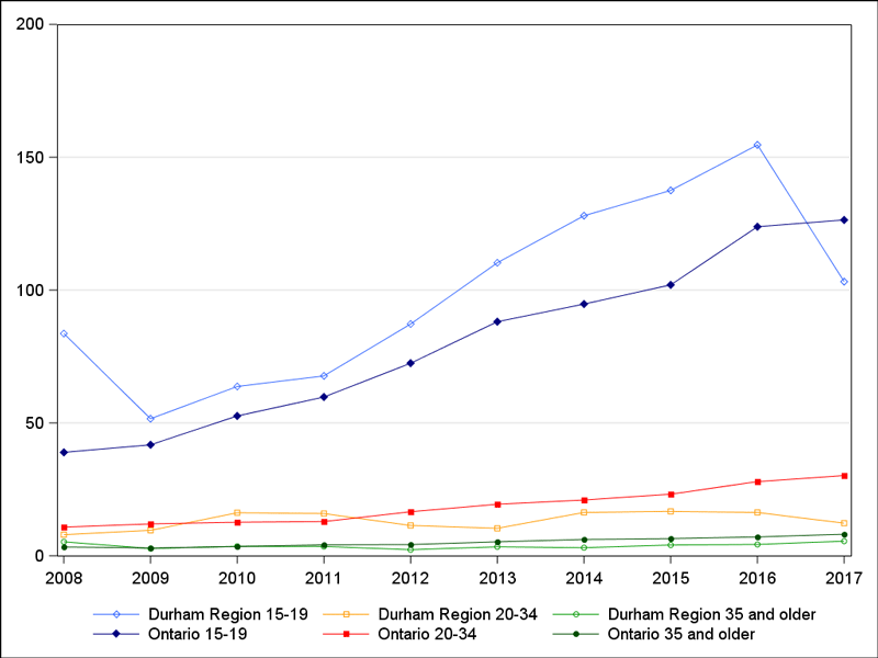 Chart showing cannabis-related hospitalization rates ages 15 to 19, 20 to 34 and 35 years and older.