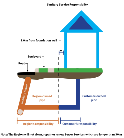 A diagram identifying the Sewerline Service Responsibility