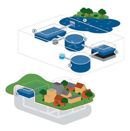 diagram showing surface water treatment process