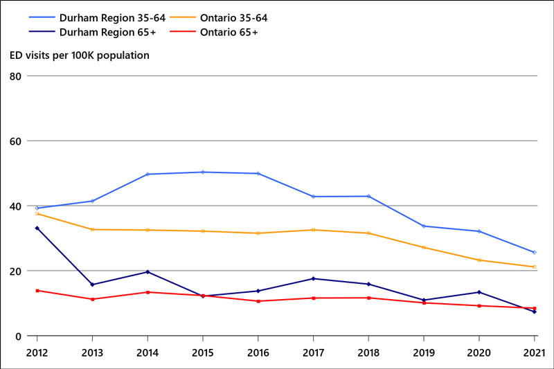 ED visits per 100K population